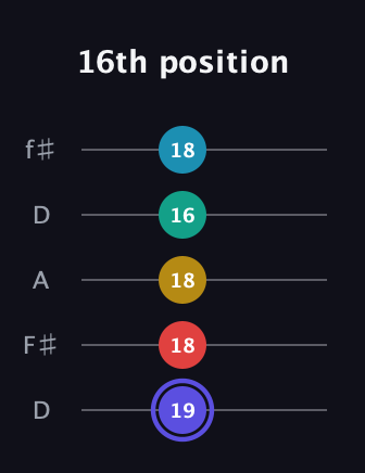 A Diminished 7th Sharp 13th guitar tab — 16th position (19 18 18 16 18) in Open D (f♯DF♯AD)