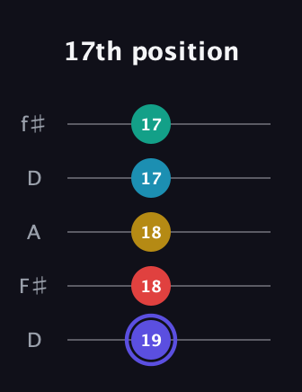 A Diminished 7th Sharp 13th guitar tab — 17th position (19 18 18 17 17) in Open D (f♯DF♯AD)