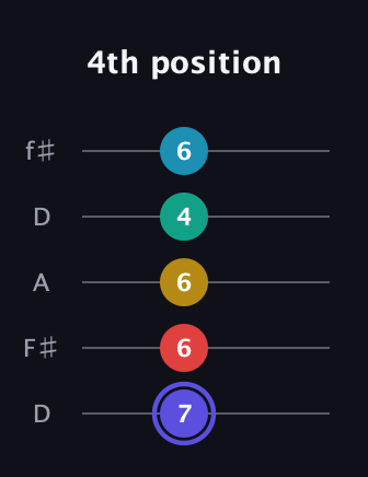 A Diminished 7th Sharp 13th guitar tab — 4th position (7 6 6 4 6) in Open D (f♯DF♯AD)