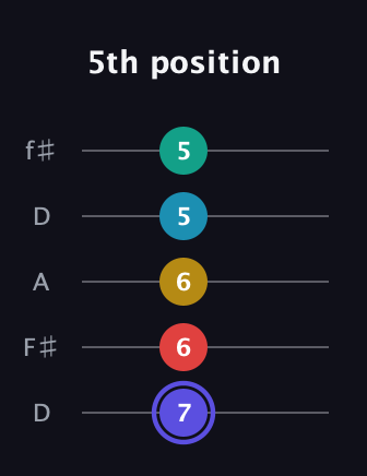 A Diminished 7th Sharp 13th guitar tab — 5th position (7 6 6 5 5) in Open D (f♯DF♯AD)