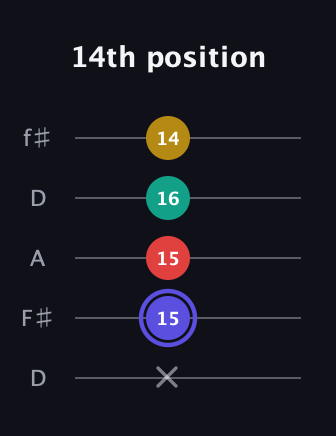 A Diminished 7th Sharp 9th guitar tab — 14th position (x 15 15 16 14) in Open D (f♯DF♯AD)