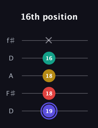 A Diminished 7th Sharp 9th guitar tab — 16th position (19 18 18 16 x) in Open D (f♯DF♯AD)