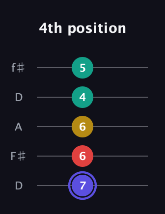 A Diminished 7th Sharp 9th guitar tab — 4th position (7 6 6 4 5) in Open D (f♯DF♯AD)