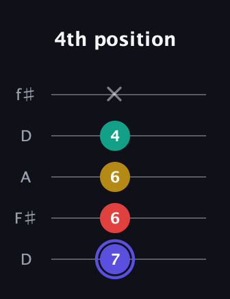A Diminished 7th Sharp 9th guitar tab — 4th position (7 6 6 4 x) in Open D (f♯DF♯AD)