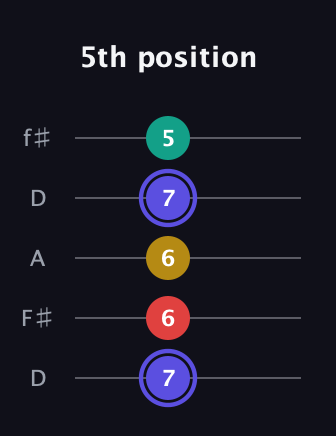 A Diminished 7th Sharp 9th guitar tab — 5th position (7 6 6 7 5) in Open D (f♯DF♯AD)