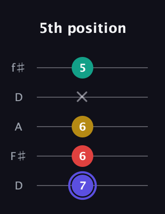 A Diminished 7th Sharp 9th guitar tab — 5th position (7 6 6 x 5) in Open D (f♯DF♯AD)