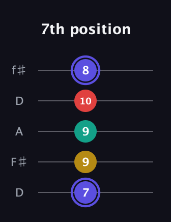 A Diminished 7th Sharp 9th guitar tab — 7th position (7 9 9 10 8) in Open D (f♯DF♯AD)