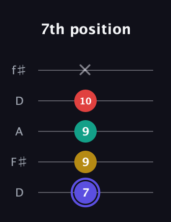 A Diminished 7th Sharp 9th guitar tab — 7th position (7 9 9 10 x) in Open D (f♯DF♯AD)