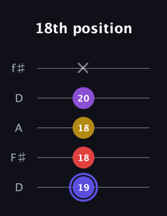 A Diminished Flat 9th guitar tab — 18th position (19 18 18 20 x) in Open D (f♯DF♯AD)