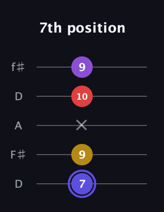 A Diminished Flat 9th guitar tab — 7th position (7 9 x 10 9) in Open D (f♯DF♯AD)