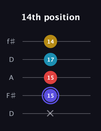 A Diminished Sharp 13th guitar tab — 14th position (x 15 15 17 14) in Open D (f♯DF♯AD)