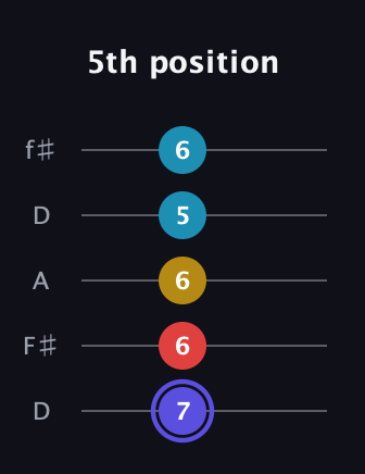 A Diminished Sharp 13th guitar tab — 5th position (7 6 6 5 6) in Open D (f♯DF♯AD)