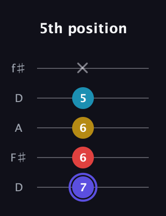A Diminished Sharp 13th guitar tab — 5th position (7 6 6 5 x) in Open D (f♯DF♯AD)
