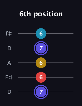 A Diminished Sharp 13th guitar tab — 6th position (7 6 6 7 6) in Open D (f♯DF♯AD)