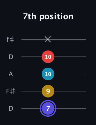 A Diminished Sharp 13th guitar tab — 7th position (7 9 10 10 x) in Open D (f♯DF♯AD)
