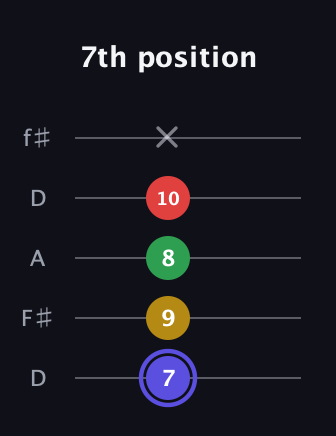 A Diminished Sharp 5th guitar tab — 7th position (7 9 8 10 x) in Open D (f♯DF♯AD)