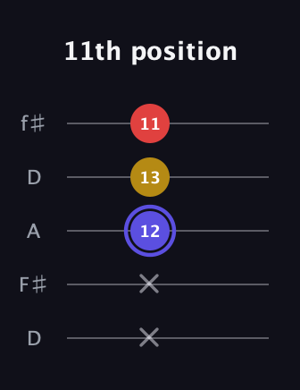 A Diminished Sharp 9th guitar tab — 11th position (x x 12 13 11) in Open D (f♯DF♯AD)