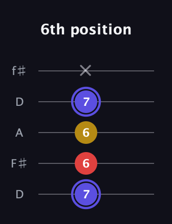 A Diminished Sharp 9th guitar tab — 6th position (7 6 6 7 x) in Open D (f♯DF♯AD)
