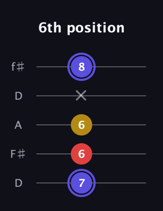 A Diminished Sharp 9th guitar tab — 6th position (7 6 6 x 8) in Open D (f♯DF♯AD)
