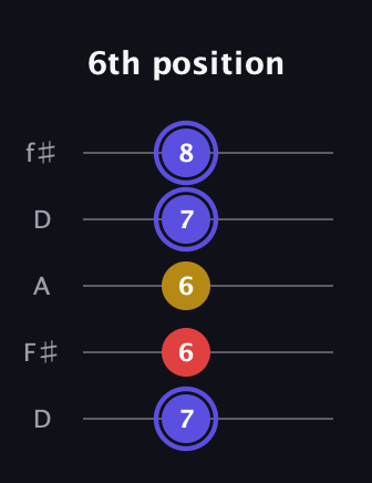 A Diminished Sharp 9th guitar tab — 6th position (7 6 6 7 8) in Open D (f♯DF♯AD)
