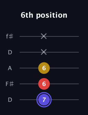 A Diminished Sharp 9th guitar tab — 6th position (7 6 6 x x) in Open D (f♯DF♯AD)