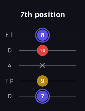 A Diminished Sharp 9th guitar tab — 7th position (7 9 x 10 8) in Open D (f♯DF♯AD)