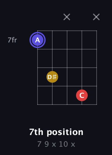 A Diminished Sharp 9th guitar chord — 7th position (7 9 x 10 x) fretboard diagram in Open D (f♯DF♯AD)