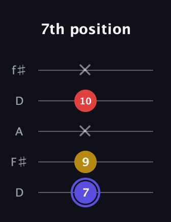 A Diminished Sharp 9th guitar tab — 7th position (7 9 x 10 x) in Open D (f♯DF♯AD)