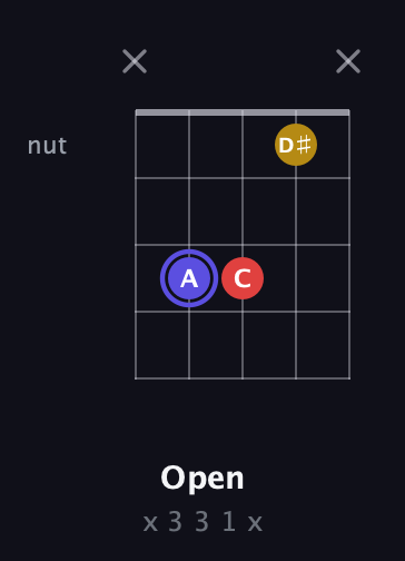 A Diminished Sharp 9th guitar chord — Open (x 3 3 1 x) fretboard diagram in Open D (f♯DF♯AD)