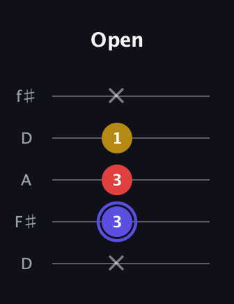 A Diminished guitar tab — Open (x 3 3 1 x) in Open D (f♯DF♯AD)