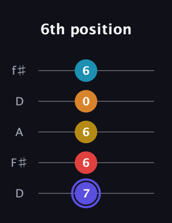 A Half-Diminished 11th Sharp 9th guitar tab — 6th position (7 6 6 0 6) in Open D (f♯DF♯AD)