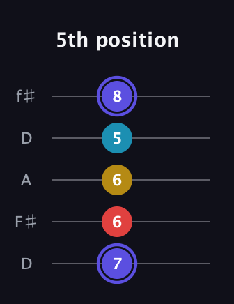 A Half-Diminished 7th Sharp 13th guitar tab — 5th position (7 6 6 5 8) in Open D (f♯DF♯AD)