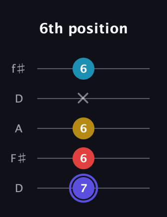 A Half-Diminished 7th Sharp 13th guitar tab — 6th position (7 6 6 x 6) in Open D (f♯DF♯AD)