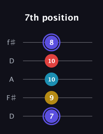 A Half-Diminished 7th Sharp 13th guitar tab — 7th position (7 9 10 10 8) in Open D (f♯DF♯AD)