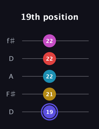 A Half-Diminished 9th Sharp 13th guitar tab — 19th position (19 21 22 22 22) in Open D (f♯DF♯AD)