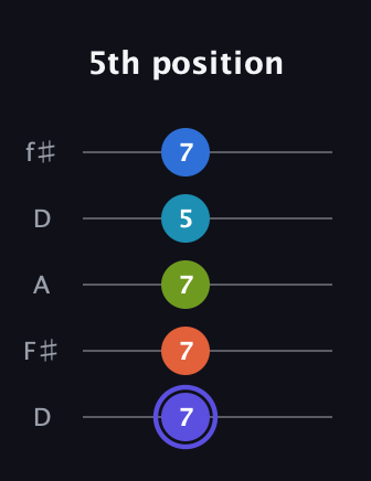 A Major 7th Sharp 13th guitar tab — 5th position (7 7 7 5 7) in Open D (f♯DF♯AD)