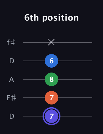 A Major 7th Sharp 5th guitar tab — 6th position (7 7 8 6 x) in Open D (f♯DF♯AD)