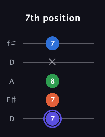 A Major 7th Sharp 5th guitar tab — 7th position (7 7 8 x 7) in Open D (f♯DF♯AD)