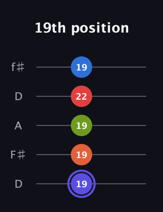 A Major 7th Sharp 9th guitar tab — 19th position (19 19 19 22 19) in Open D (f♯DF♯AD)