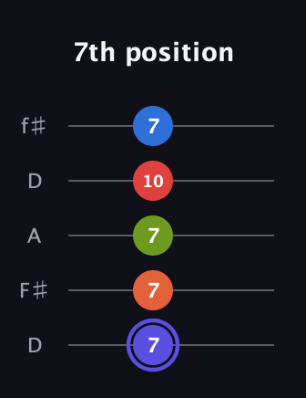A Major 7th Sharp 9th guitar tab — 7th position (7 7 7 10 7) in Open D (f♯DF♯AD)