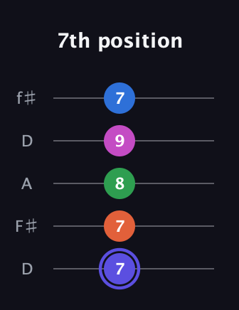 A Major 9th Sharp 5th guitar tab — 7th position (7 7 8 9 7) in Open D (f♯DF♯AD)