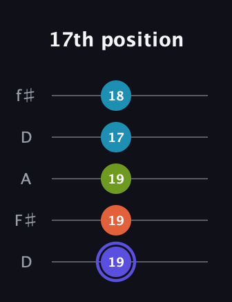 A Major Sharp 13th guitar tab — 17th position (19 19 19 17 18) in Open D (f♯DF♯AD)