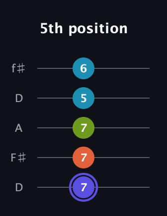 A Major Sharp 13th guitar tab — 5th position (7 7 7 5 6) in Open D (f♯DF♯AD)