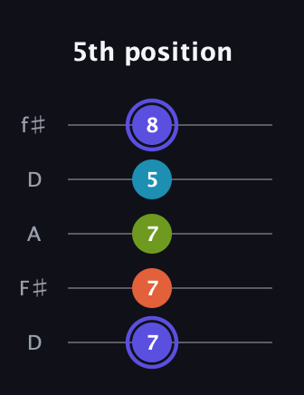 A Major Sharp 13th guitar tab — 5th position (7 7 7 5 8) in Open D (f♯DF♯AD)