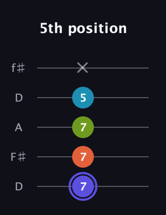 A Major Sharp 13th guitar tab — 5th position (7 7 7 5 x) in Open D (f♯DF♯AD)