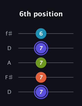 A Major Sharp 13th guitar tab — 6th position (7 7 7 7 6) in Open D (f♯DF♯AD)