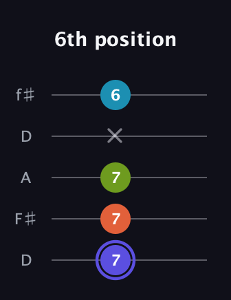 A Major Sharp 13th guitar tab — 6th position (7 7 7 x 6) in Open D (f♯DF♯AD)