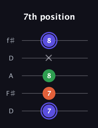 A Major Sharp 5th guitar tab — 7th position (7 7 8 x 8) in Open D (f♯DF♯AD)