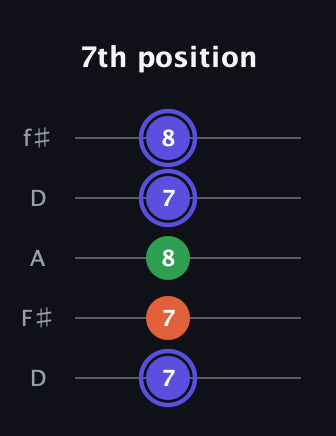 A Major Sharp 5th guitar tab — 7th position (7 7 8 7 8) in Open D (f♯DF♯AD)
