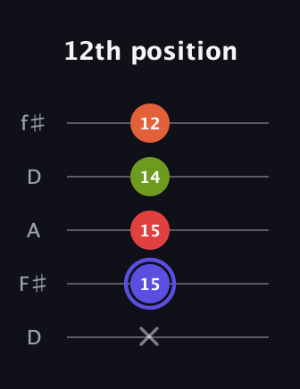 A Major Sharp 9th guitar tab — 12th position (x 15 15 14 12) in Open D (f♯DF♯AD)